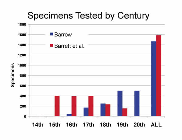 Chart of specimens tested by century